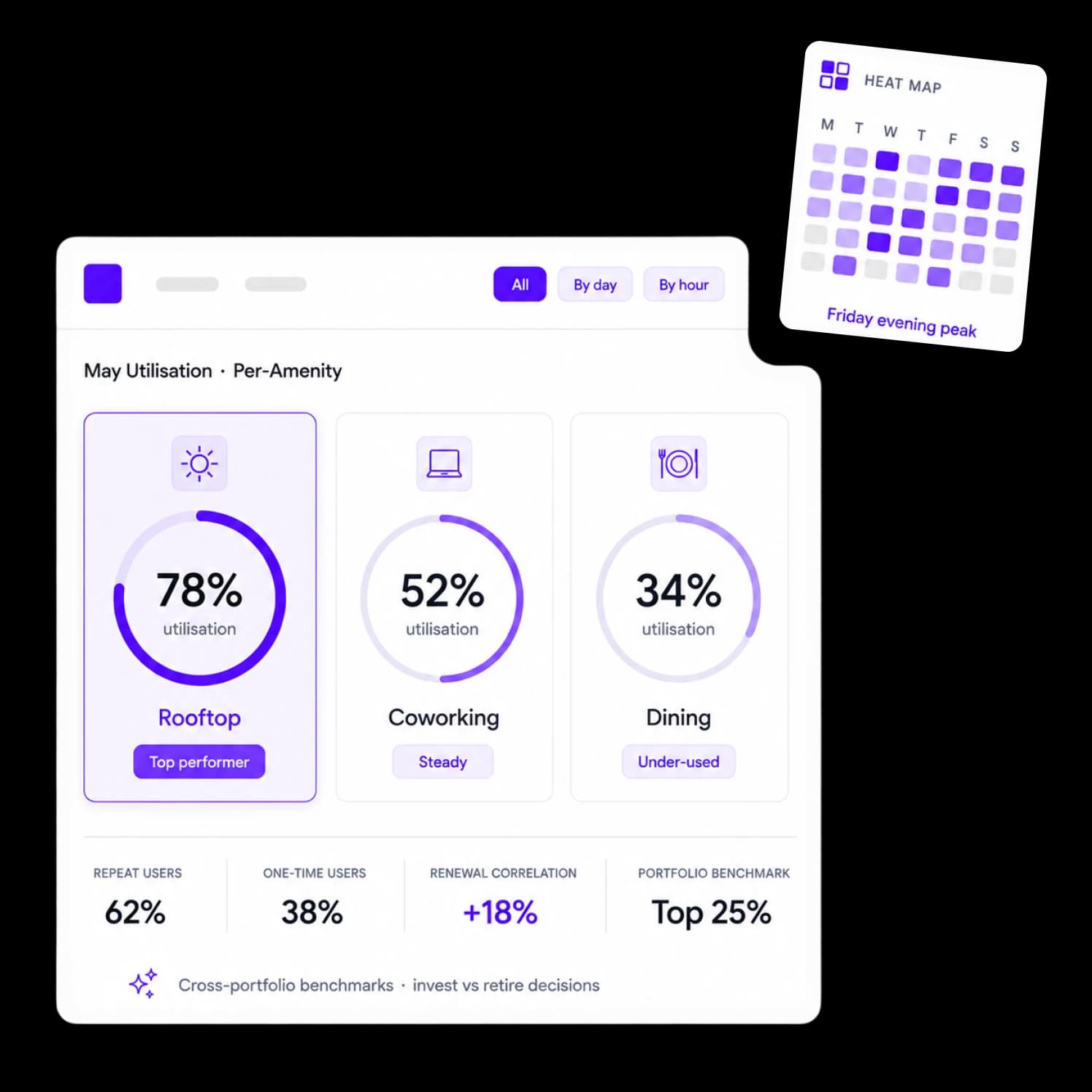 Operator analytics on amenity ROI