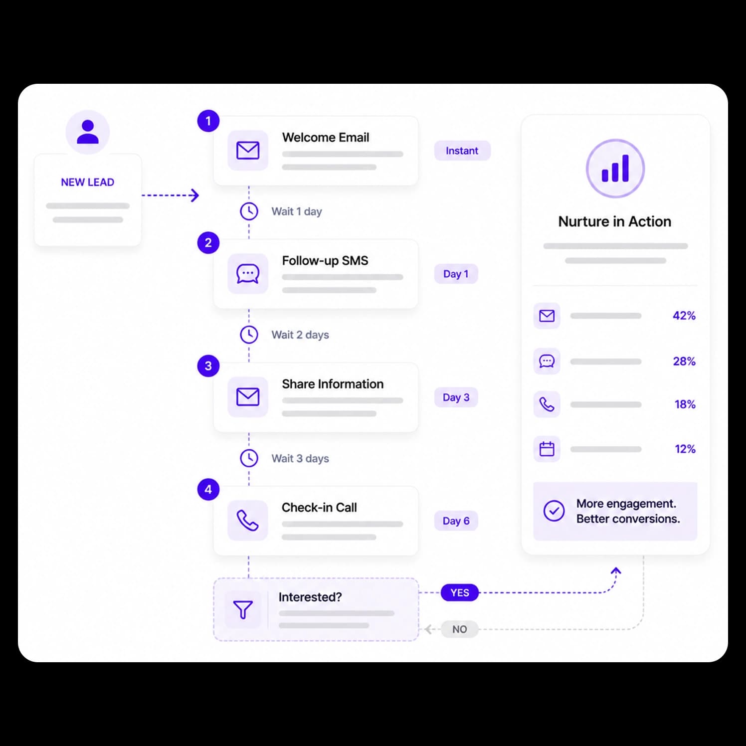 Automated nurture sequences