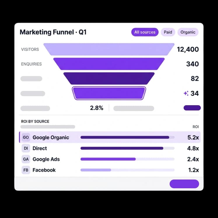 Marketing Analytics & ROI Tracking