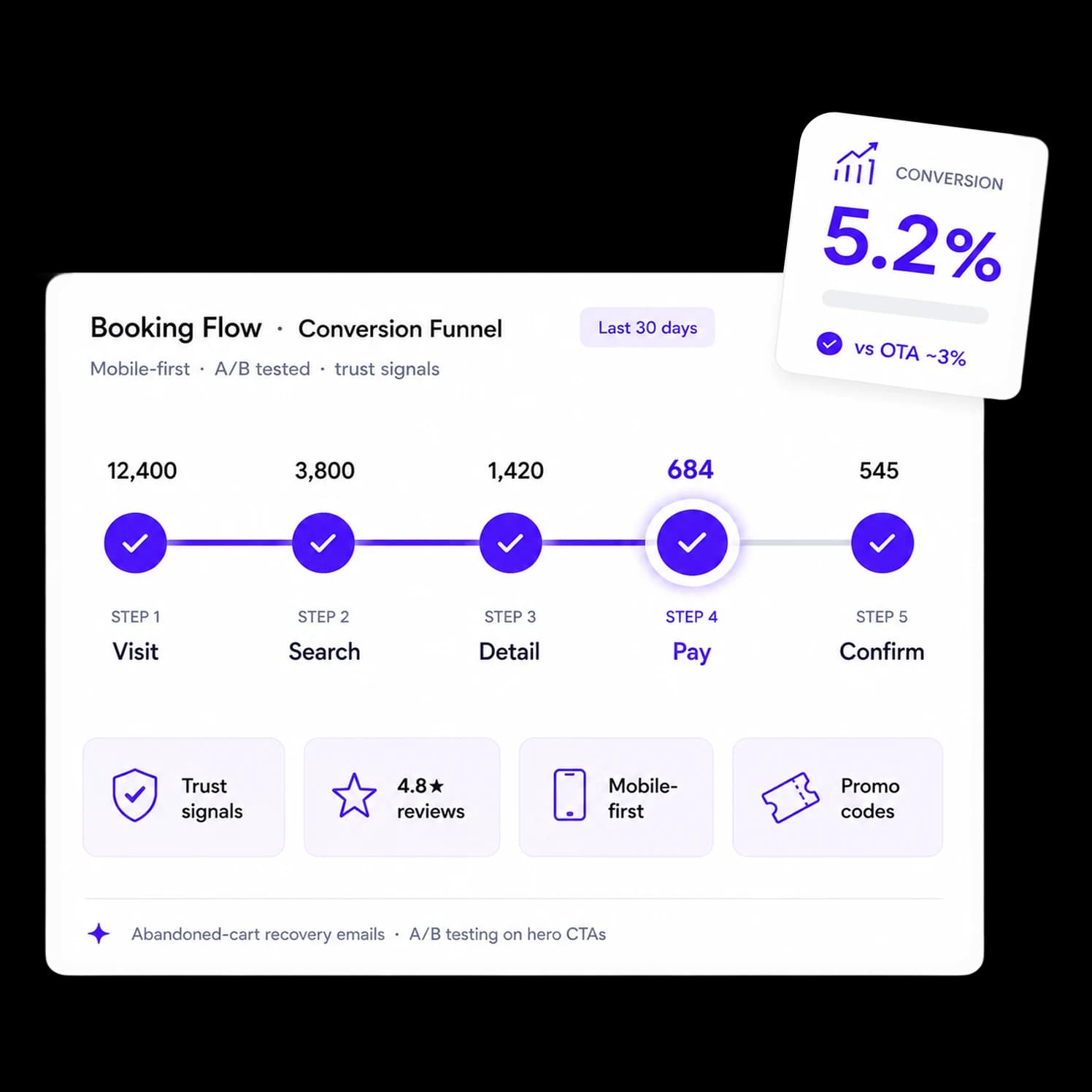 Conversion-optimised booking flow
