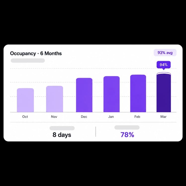 Occupancy & Lease Performance