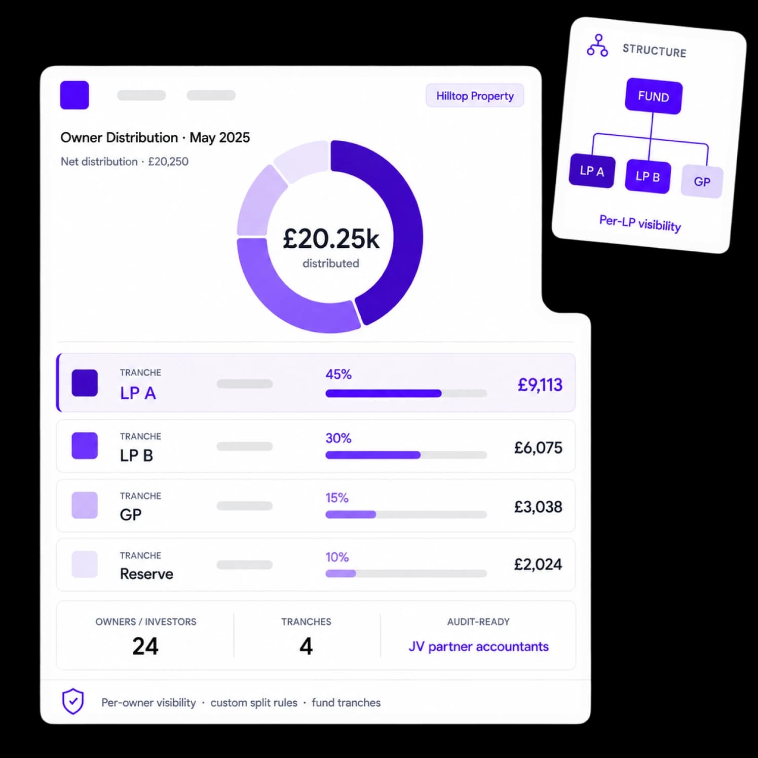 Multi-owner, multi-investor support